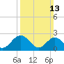 Roane Point tide chart for Sunday, March 13, 2022
