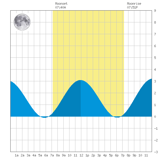 Roane Point tide chart for Friday, March 18, 2022