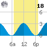 Roane Point tide chart for Friday, March 18, 2022