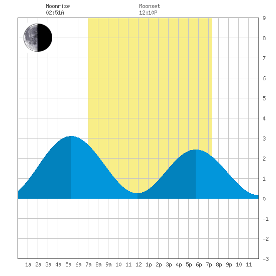 Roane Point tide chart for Friday, March 25, 2022