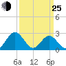 Roane Point tide chart for Friday, March 25, 2022
