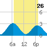 Roane Point tide chart for Saturday, March 26, 2022