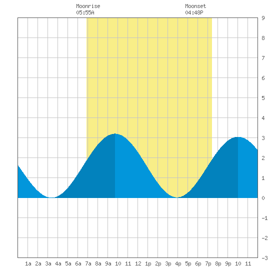 Roane Point tide chart for Tuesday, March 29, 2022
