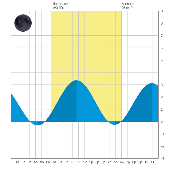 Roane Point tide chart for Wednesday, March 2, 2022