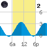 Roane Point tide chart for Wednesday, March 2, 2022
