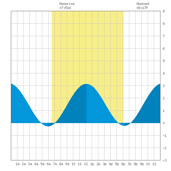 Roane Point tide chart for Friday, March 4, 2022
