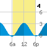 Roane Point tide chart for Friday, March 4, 2022