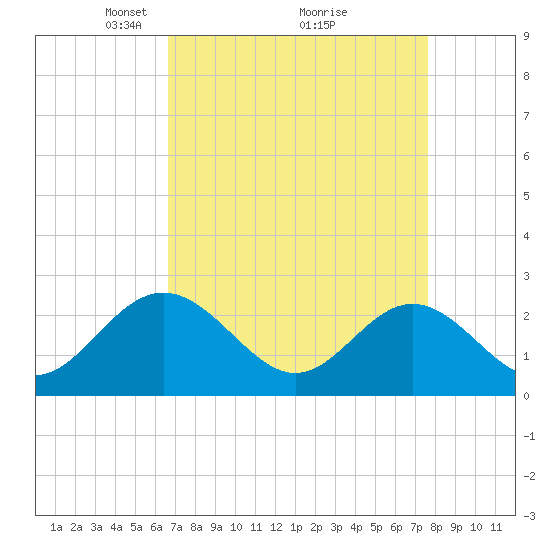 Roane Point tide chart for Sunday, April 10, 2022