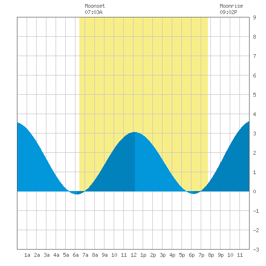 Roane Point tide chart for Sunday, April 17, 2022