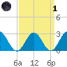 Roane Point tide chart for Friday, April 1, 2022