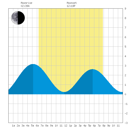 Roane Point tide chart for Saturday, April 23, 2022