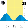 Roane Point tide chart for Saturday, April 23, 2022