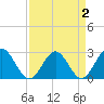 Roane Point tide chart for Saturday, April 2, 2022