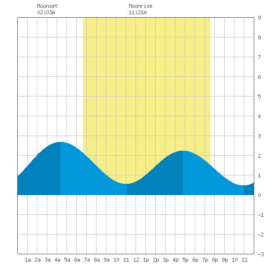Roane Point tide chart for Friday, April 8, 2022