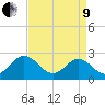 Roane Point tide chart for Saturday, April 9, 2022