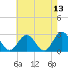 Roane Point tide chart for Friday, May 13, 2022