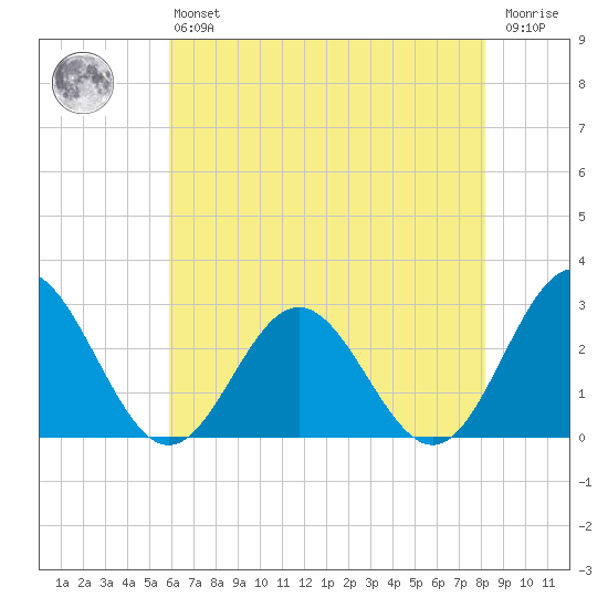 Roane Point tide chart for Monday, May 16, 2022