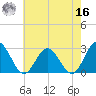 Roane Point tide chart for Monday, May 16, 2022