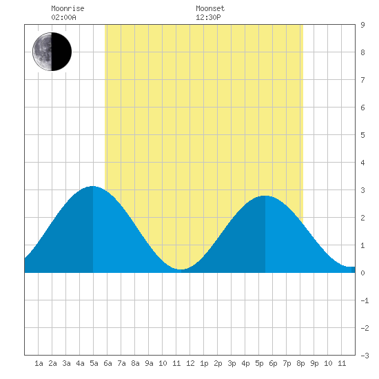 Roane Point tide chart for Sunday, May 22, 2022