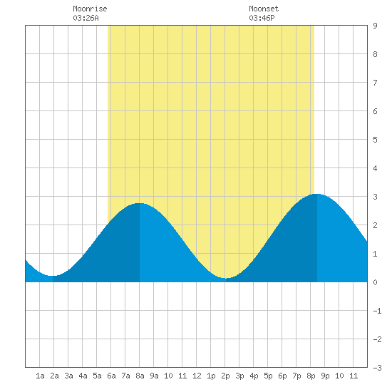 Roane Point tide chart for Wednesday, May 25, 2022