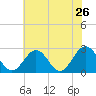 Roane Point tide chart for Thursday, May 26, 2022