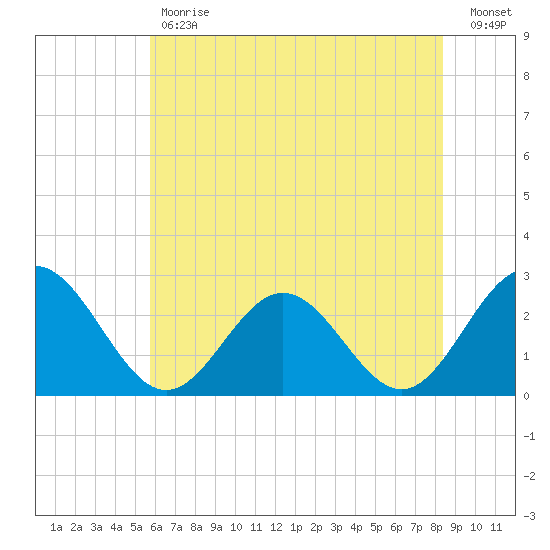 Roane Point tide chart for Tuesday, May 31, 2022