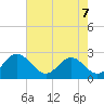 Roane Point tide chart for Saturday, May 7, 2022