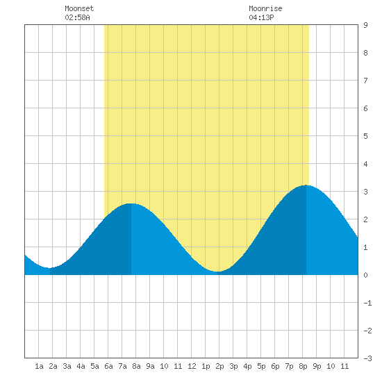 Roane Point tide chart for Friday, June 10, 2022