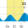 Roane Point tide chart for Saturday, June 11, 2022