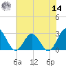 Roane Point tide chart for Tuesday, June 14, 2022