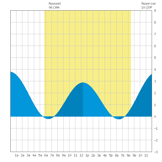 Roane Point tide chart for Wednesday, June 15, 2022