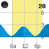 Roane Point tide chart for Tuesday, June 28, 2022