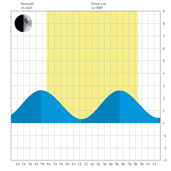 Roane Point tide chart for Tuesday, June 7, 2022