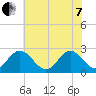 Roane Point tide chart for Tuesday, June 7, 2022