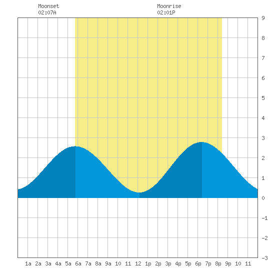 Roane Point tide chart for Wednesday, June 8, 2022