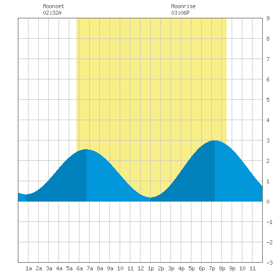 Roane Point tide chart for Thursday, June 9, 2022