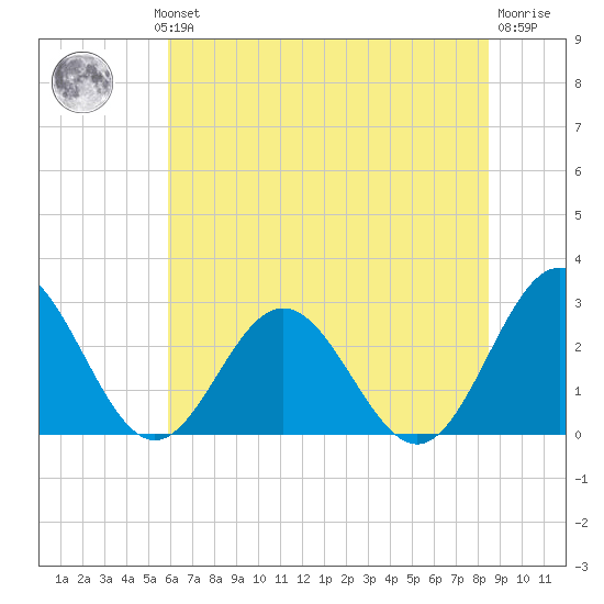 Roane Point tide chart for Wednesday, July 13, 2022