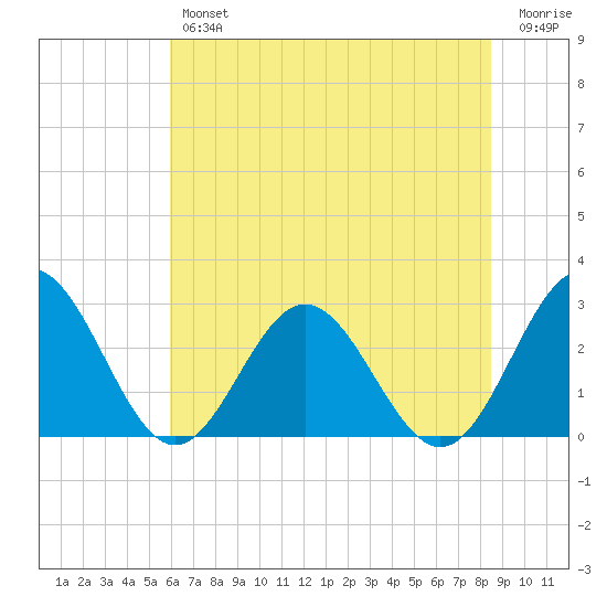 Roane Point tide chart for Thursday, July 14, 2022