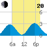Roane Point tide chart for Wednesday, July 20, 2022