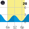 Roane Point tide chart for Thursday, July 28, 2022