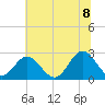 Roane Point tide chart for Friday, July 8, 2022
