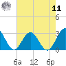 Roane Point tide chart for Thursday, August 11, 2022