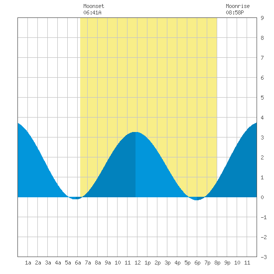 Roane Point tide chart for Friday, August 12, 2022