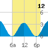 Roane Point tide chart for Friday, August 12, 2022