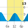 Roane Point tide chart for Saturday, August 13, 2022