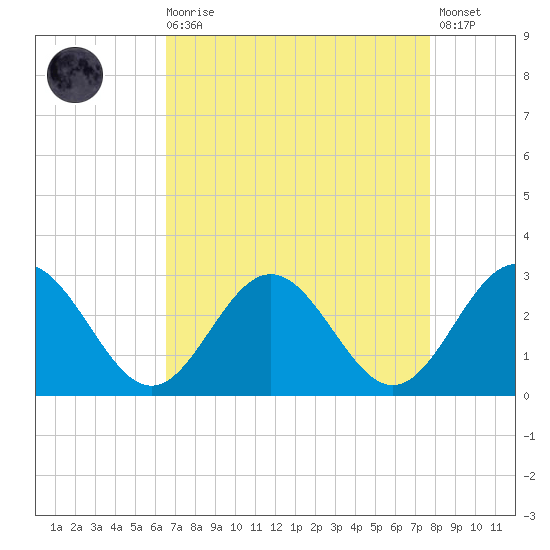 Roane Point tide chart for Saturday, August 27, 2022