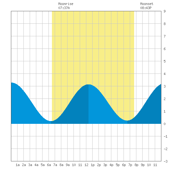 Roane Point tide chart for Sunday, August 28, 2022