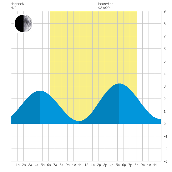 Roane Point tide chart for Friday, August 5, 2022