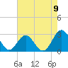 Roane Point tide chart for Tuesday, August 9, 2022