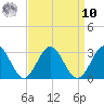 Roane Point tide chart for Saturday, September 10, 2022